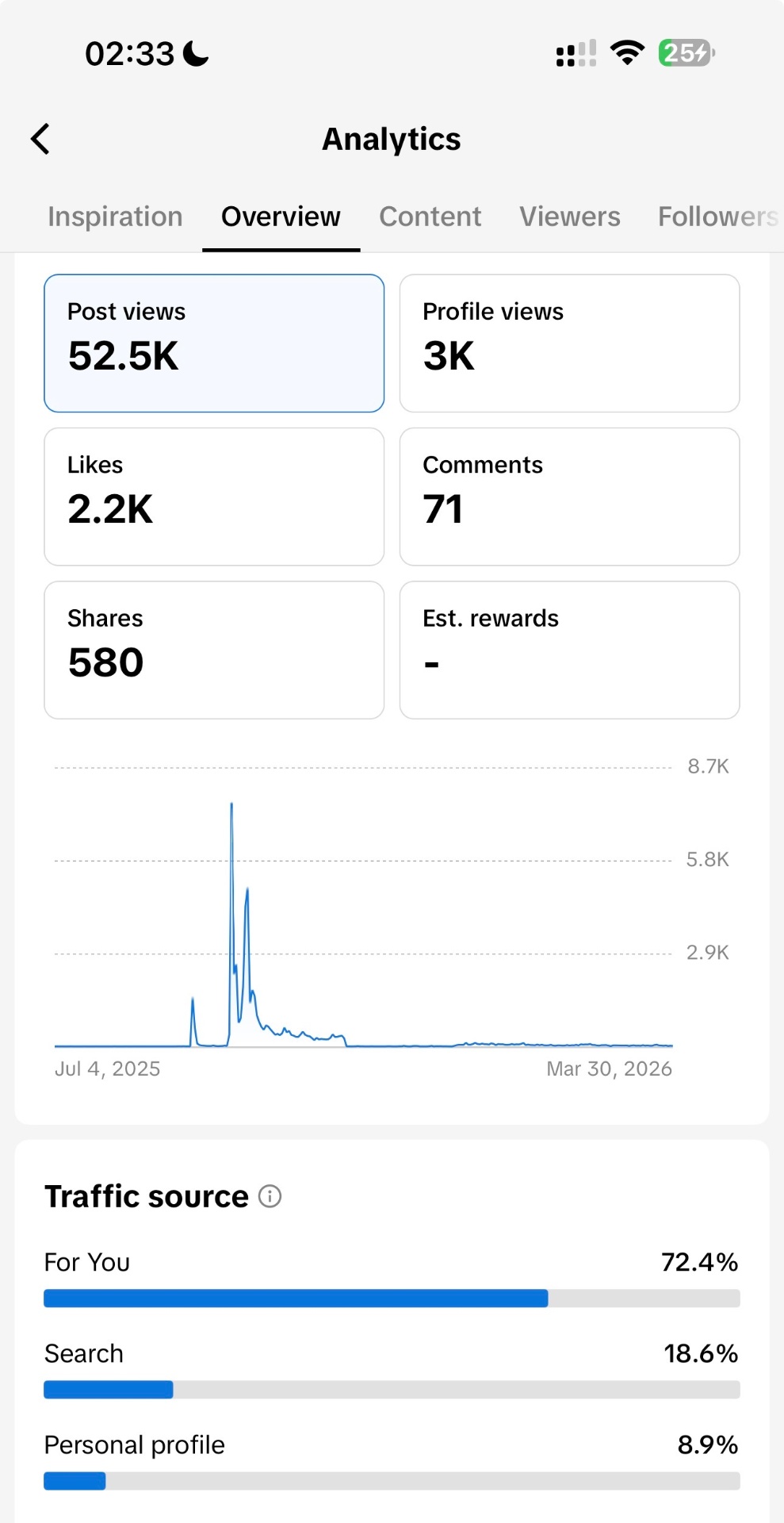 Raqqiss TikTok analytics — 52.5K post views, 3K profile views, 2.2K likes, 580 shares